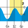 Kizhuyak Point tide chart for Saturday, October 2, 2021