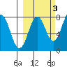 Kizhuyak Point tide chart for Sunday, October 3, 2021