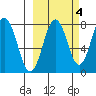 Kizhuyak Point tide chart for Monday, October 4, 2021