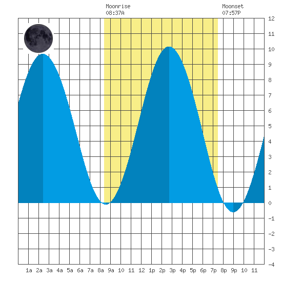 Kizhuyak Point tide chart for Wednesday, October 6, 2021