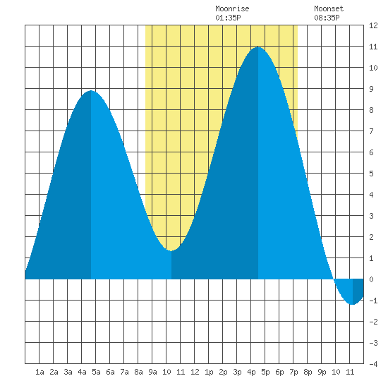 Kizhuyak Point tide chart for Saturday, October 9, 2021