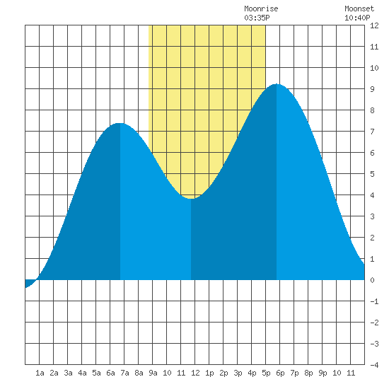 Kizhuyak Point tide chart for Wednesday, November 10, 2021