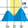 Kizhuyak Point tide chart for Wednesday, November 10, 2021