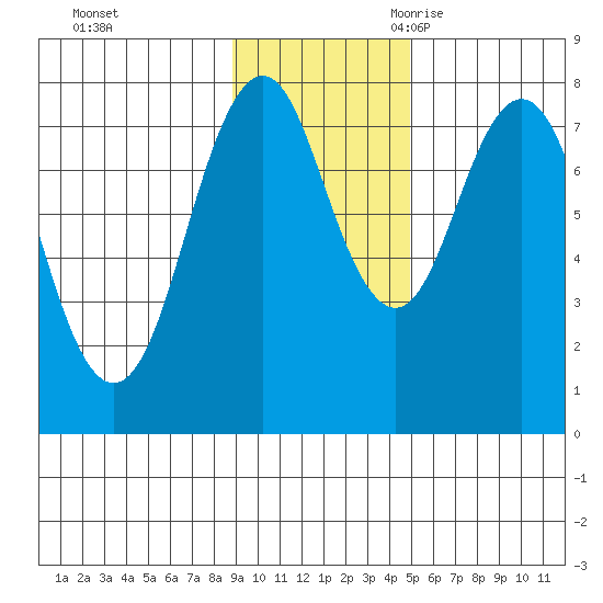 Kizhuyak Point tide chart for Saturday, November 13, 2021