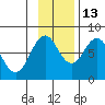 Kizhuyak Point tide chart for Saturday, November 13, 2021