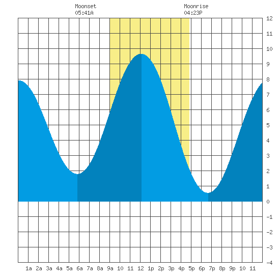Kizhuyak Point tide chart for Tuesday, November 16, 2021