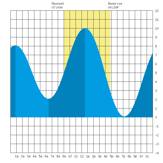 Kizhuyak Point tide chart for Wednesday, November 17, 2021
