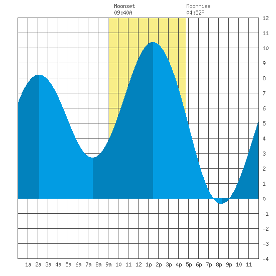 Kizhuyak Point tide chart for Friday, November 19, 2021