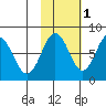 Kizhuyak Point tide chart for Monday, November 1, 2021