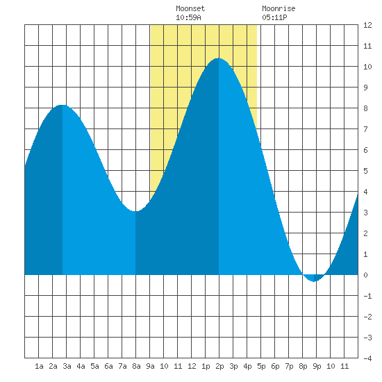 Kizhuyak Point tide chart for Saturday, November 20, 2021