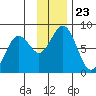 Kizhuyak Point tide chart for Tuesday, November 23, 2021
