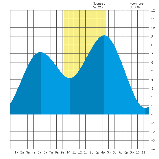 Kizhuyak Point tide chart for Wednesday, November 24, 2021