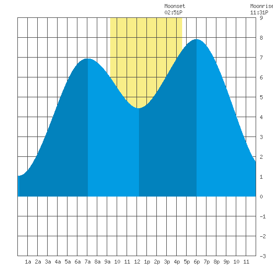 Kizhuyak Point tide chart for Friday, November 26, 2021