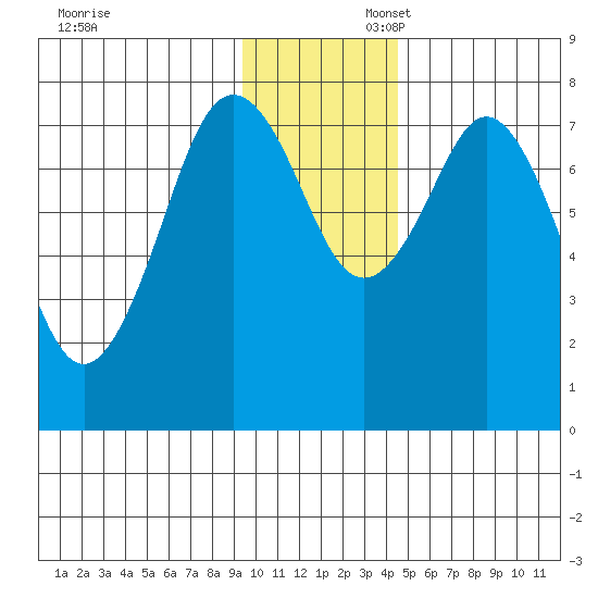 Kizhuyak Point tide chart for Sunday, November 28, 2021
