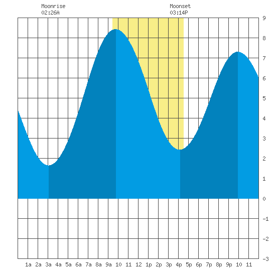 Kizhuyak Point tide chart for Monday, November 29, 2021