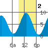 Kizhuyak Point tide chart for Tuesday, November 2, 2021