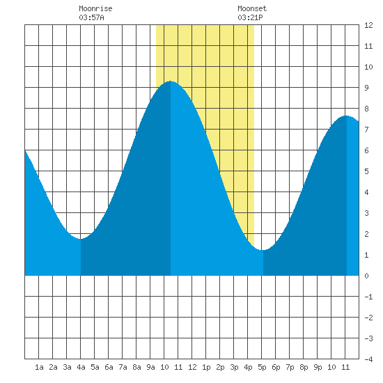 Kizhuyak Point tide chart for Tuesday, November 30, 2021