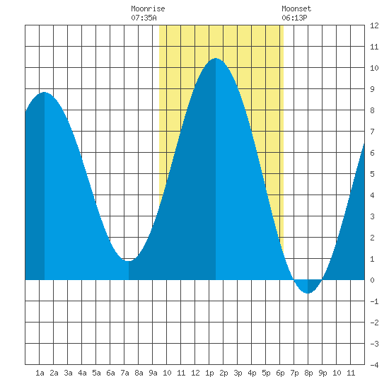 Kizhuyak Point tide chart for Wednesday, November 3, 2021