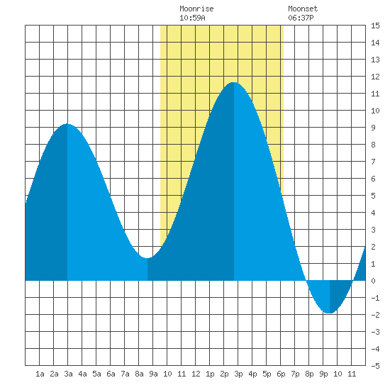 Kizhuyak Point tide chart for Friday, November 5, 2021
