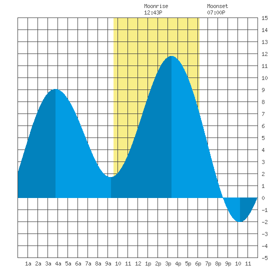 Kizhuyak Point tide chart for Saturday, November 6, 2021