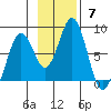 Kizhuyak Point tide chart for Sunday, November 7, 2021