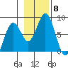 Kizhuyak Point tide chart for Monday, November 8, 2021