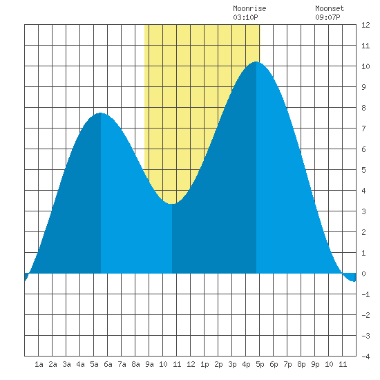 Kizhuyak Point tide chart for Tuesday, November 9, 2021