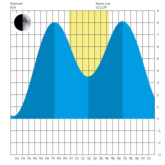 Kizhuyak Point tide chart for Friday, December 10, 2021