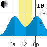 Kizhuyak Point tide chart for Friday, December 10, 2021