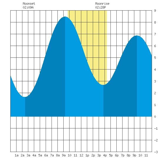 Kizhuyak Point tide chart for Sunday, December 12, 2021