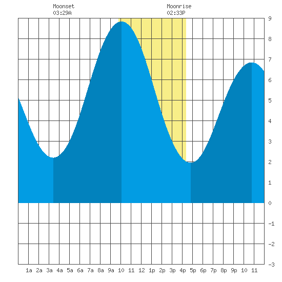 Kizhuyak Point tide chart for Monday, December 13, 2021