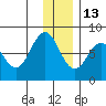 Kizhuyak Point tide chart for Monday, December 13, 2021