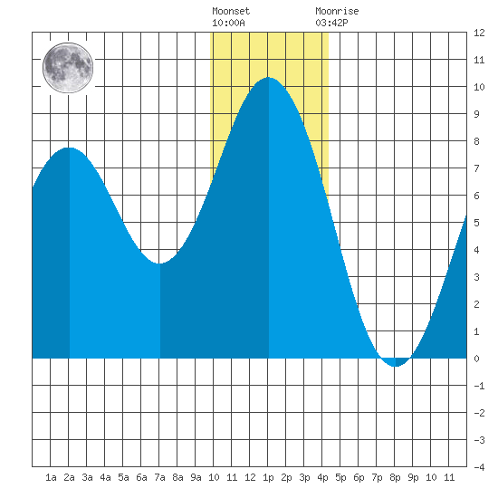 Kizhuyak Point tide chart for Saturday, December 18, 2021