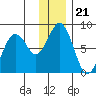 Kizhuyak Point tide chart for Tuesday, December 21, 2021