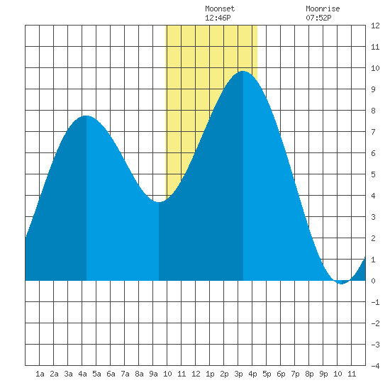 Kizhuyak Point tide chart for Wednesday, December 22, 2021