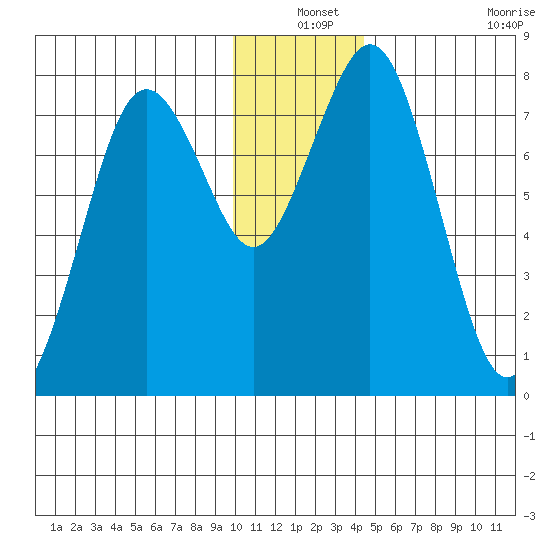 Kizhuyak Point tide chart for Friday, December 24, 2021