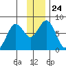 Kizhuyak Point tide chart for Friday, December 24, 2021