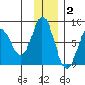 Kizhuyak Point tide chart for Thursday, December 2, 2021