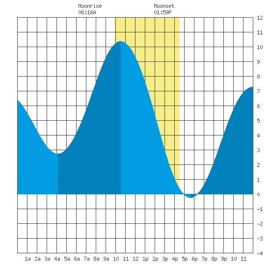 Kizhuyak Point tide chart for Thursday, December 30, 2021