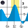 Kizhuyak Point tide chart for Friday, December 3, 2021