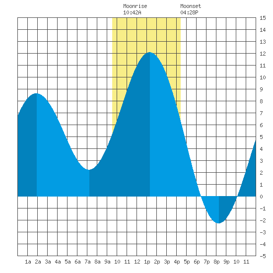 Kizhuyak Point tide chart for Saturday, December 4, 2021