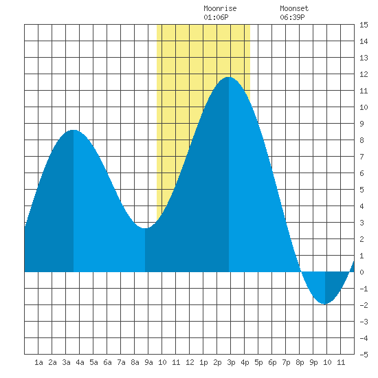 Kizhuyak Point tide chart for Monday, December 6, 2021