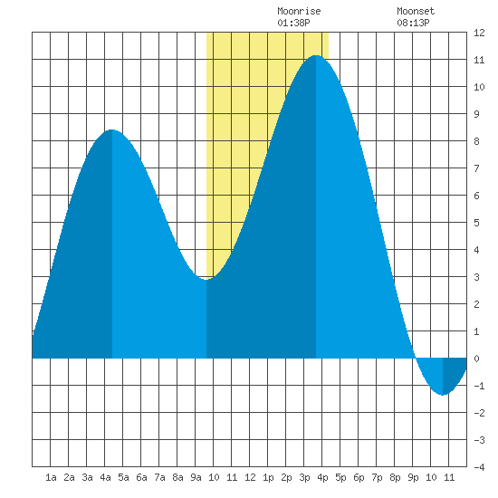 Kizhuyak Point tide chart for Tuesday, December 7, 2021