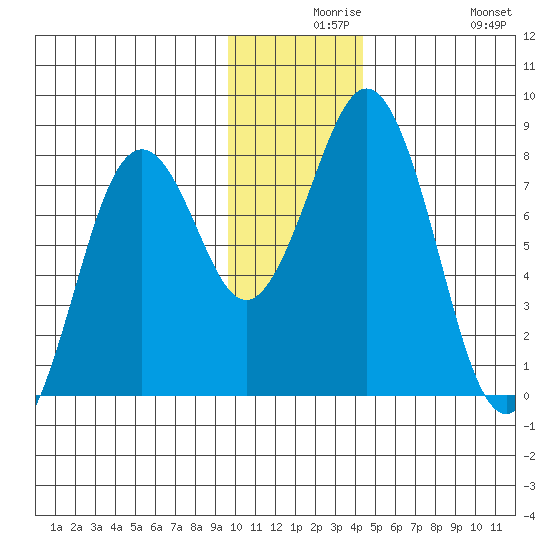 Kizhuyak Point tide chart for Wednesday, December 8, 2021