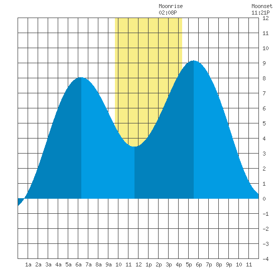 Kizhuyak Point tide chart for Thursday, December 9, 2021