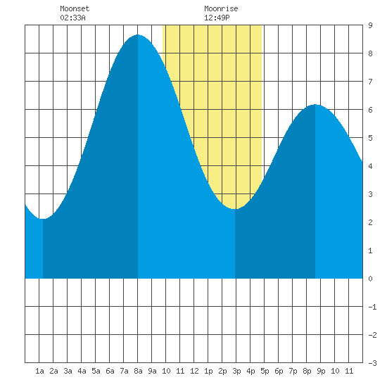 Kizhuyak Point tide chart for Monday, January 10, 2022