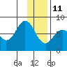 Kizhuyak Point tide chart for Tuesday, January 11, 2022