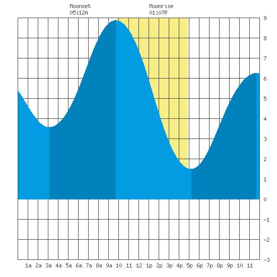 Kizhuyak Point tide chart for Wednesday, January 12, 2022