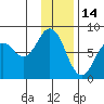Kizhuyak Point tide chart for Friday, January 14, 2022