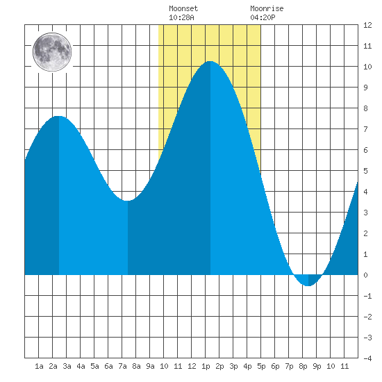 Kizhuyak Point tide chart for Monday, January 17, 2022